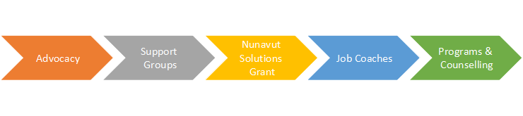Steps diagram of 5 services: Advocacy, Support Groups, Nunavut Solutions Grant, Job Coaches, Programs & Counselling